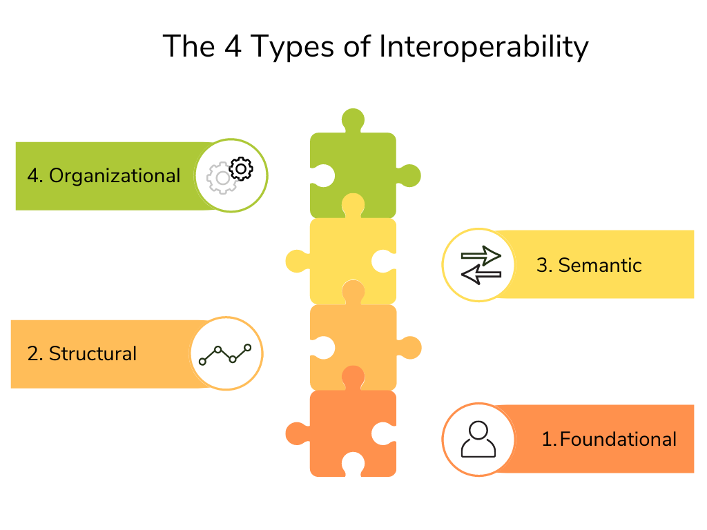 The four types of interoperability