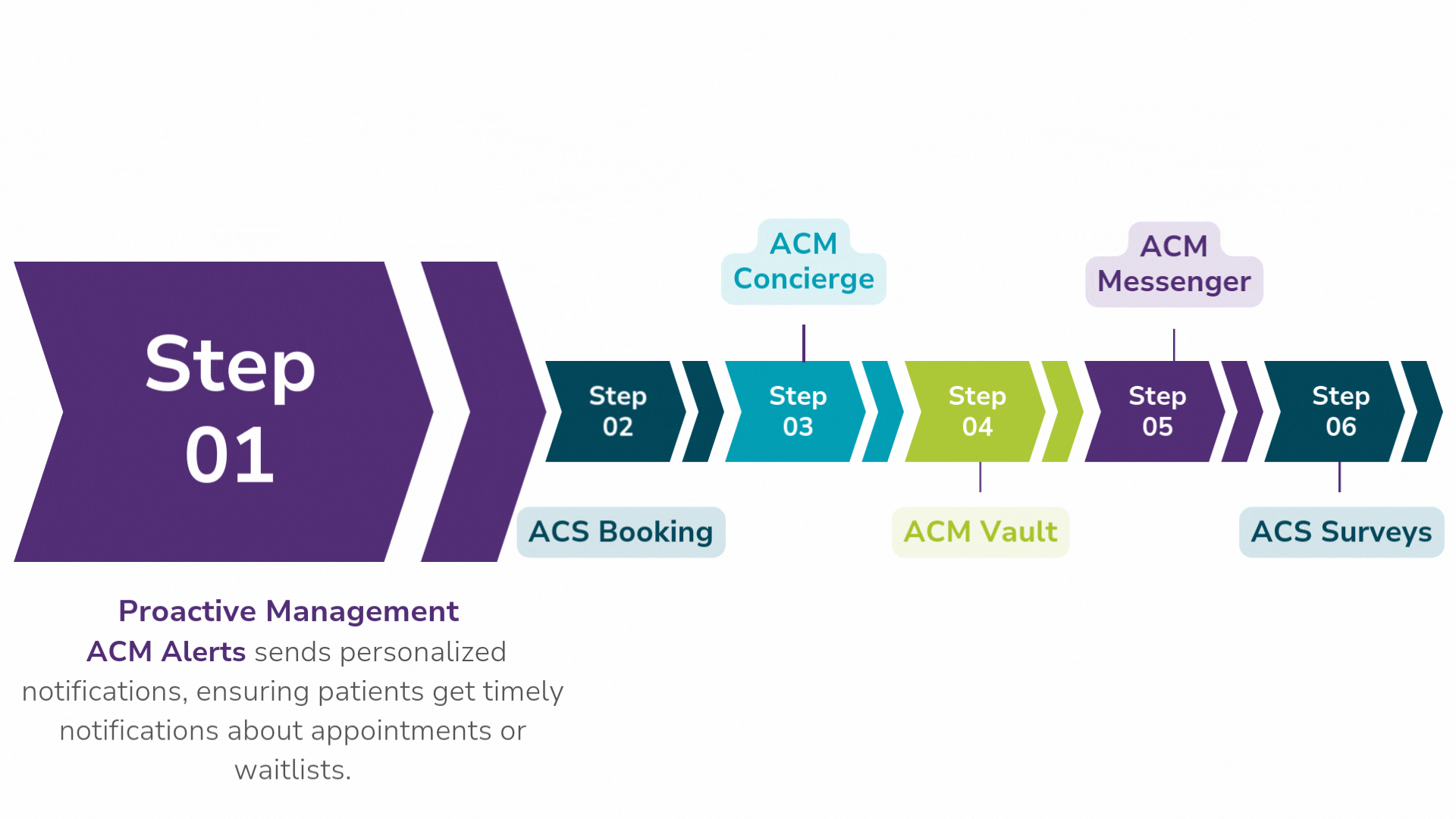 Illustrated timeline of the digital healthcare journey powered by Cliniconex Automated Care Platform, highlighting stages before care, while waiting, during care, and after care—with icons representing appointment booking, wait time updates, automated messaging, and follow-up surveys.