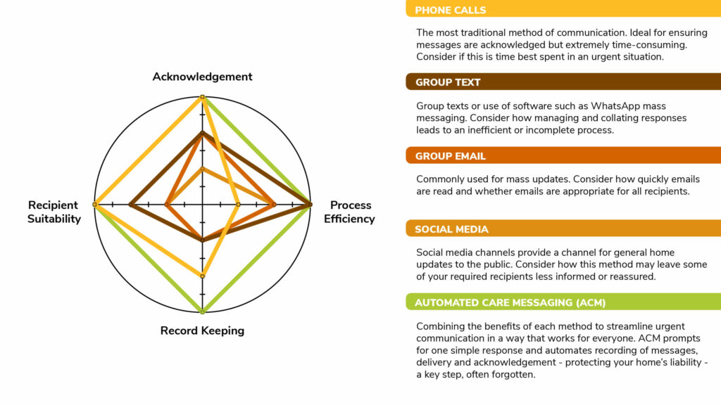 Graph explaining the pros and cons of different communication methods