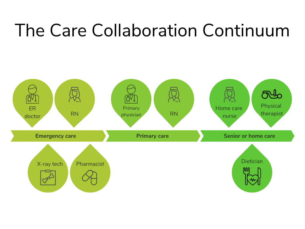 The Care Continuum how to improve care team efficiency